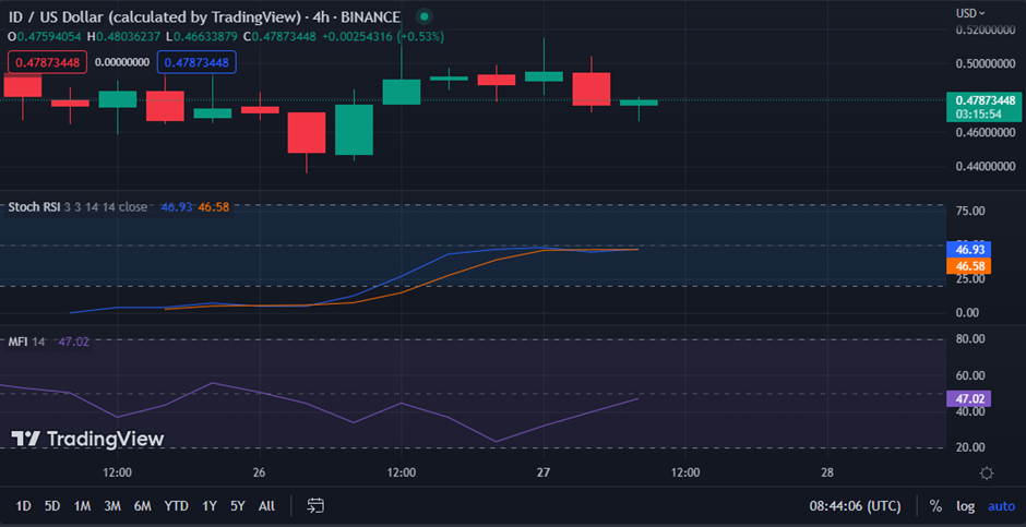 ID/USD chart