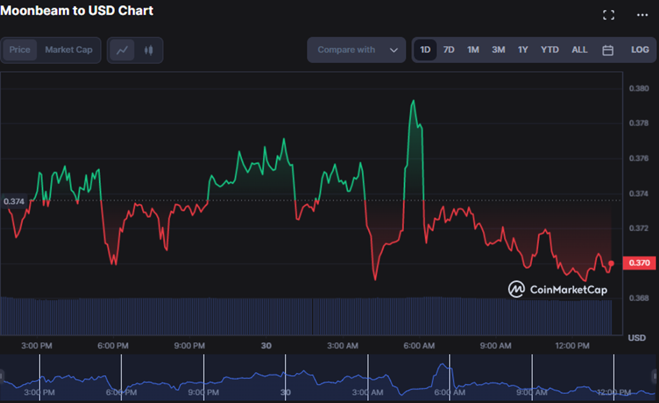 GLMR/USD 24-hour price chart