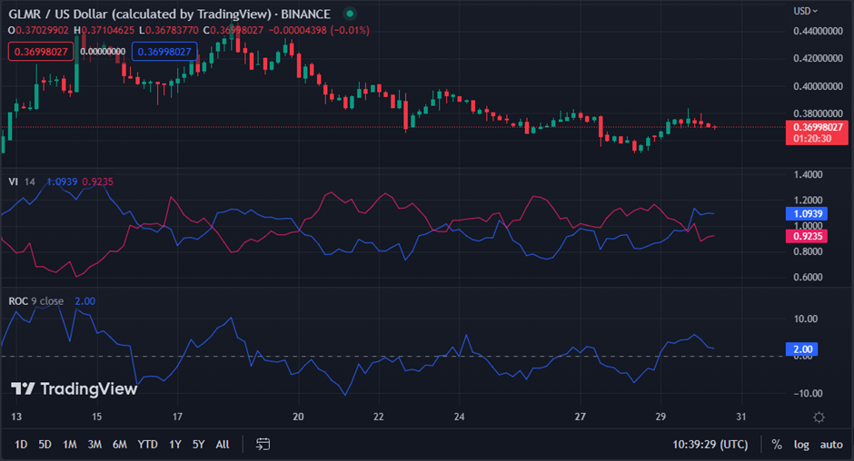 GLMR/USD chart