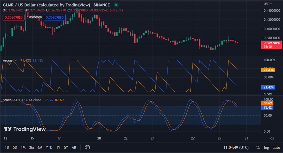 GLMR/USD chart (source: TradingView)