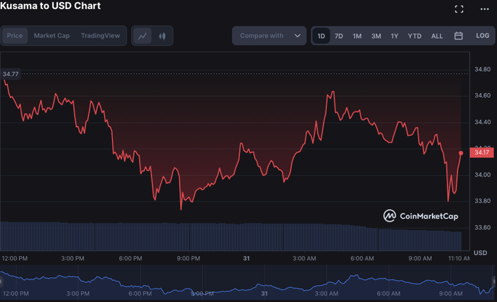 KSM/USD daily price chart