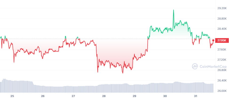 BTC/USDT 1-Day Chart