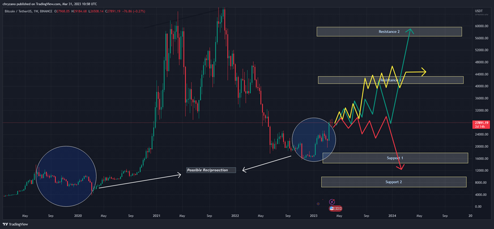 BTC/USDT 1-Week Chart