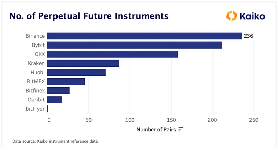 No. of Perpetual Future Instruments