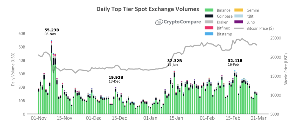 Daily Top Tier Spot Exchanges Volumes