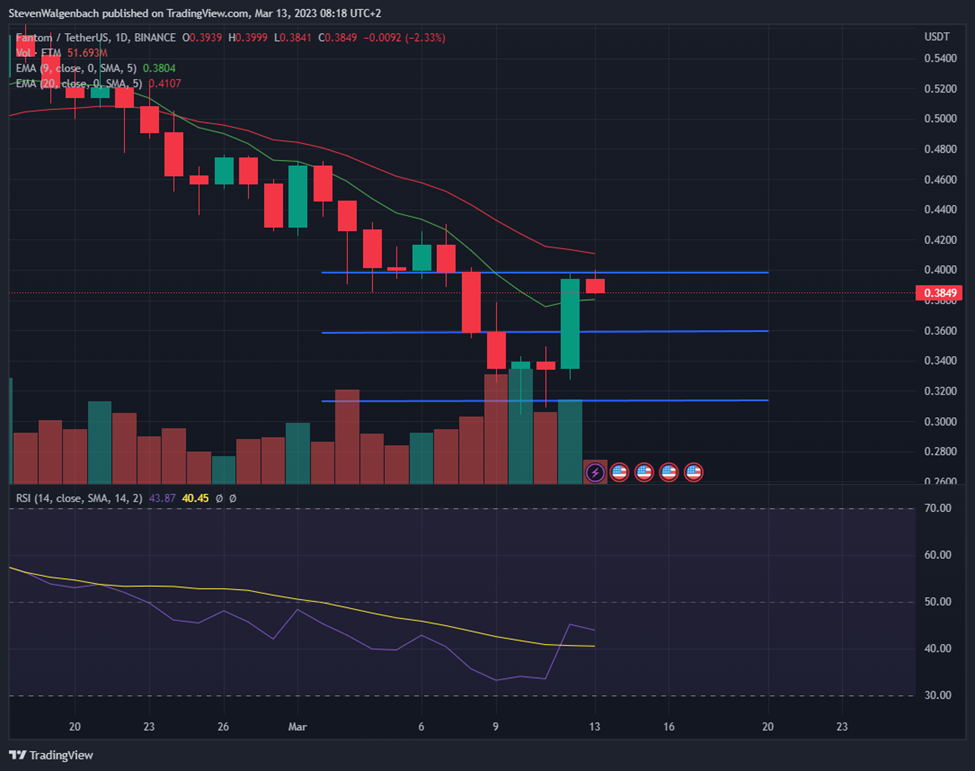 Daily chart for FTM/USDT