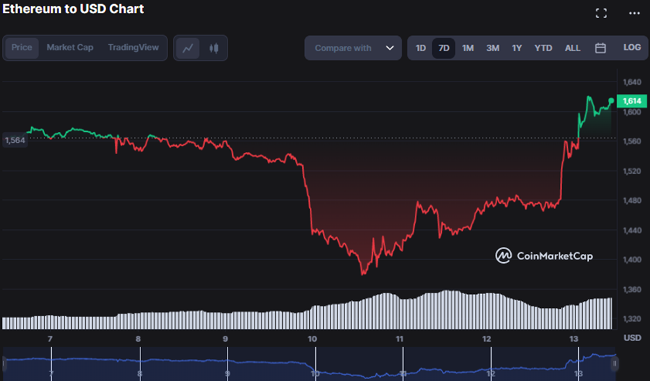 ETH/USD 7-day price chart