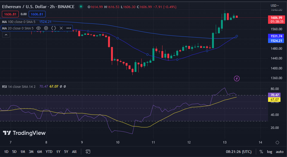 ETH/USD chart