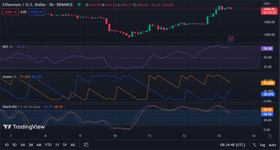 ETH/USD chart