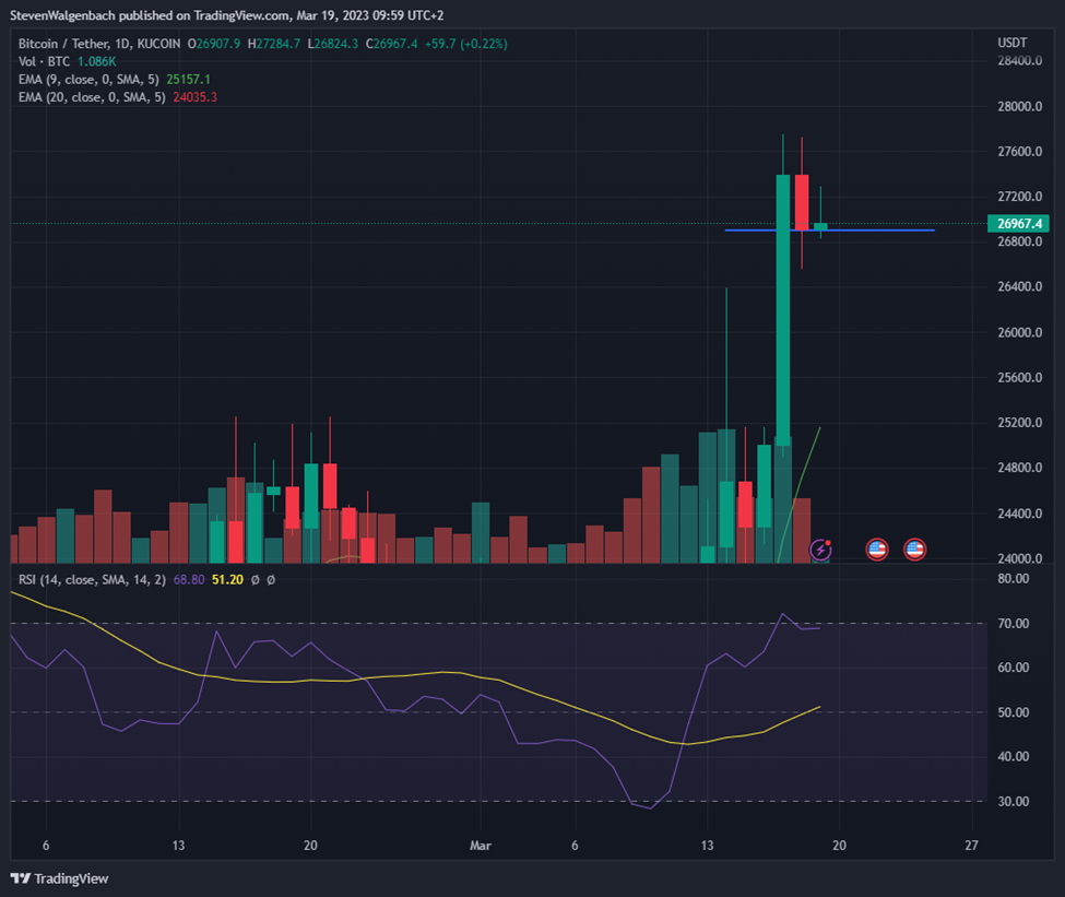 Daily chart for BTC/USDT