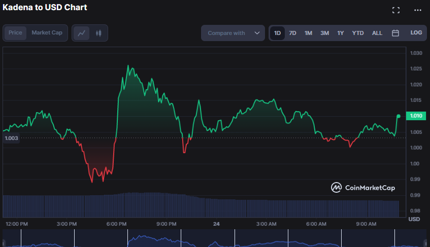 KDA/USD 24-hour price