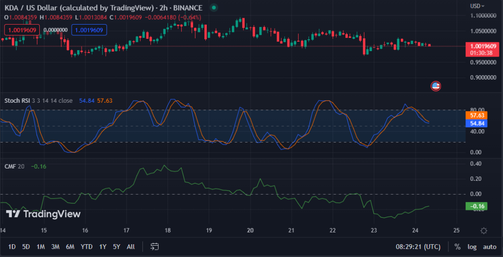 KDA/USD chart