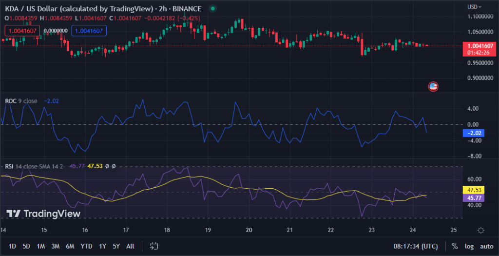 KDA/USD chart