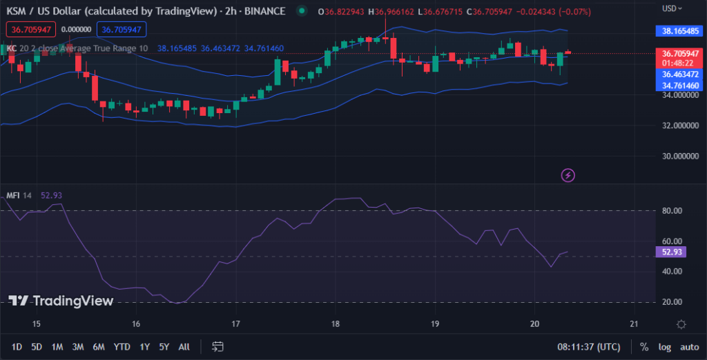 KSM/USD chart