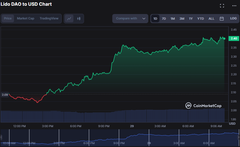 LDO/USD 24-hour price chart