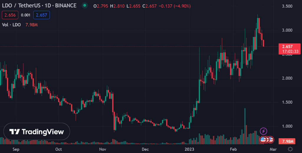 LDO / Tether US 1D