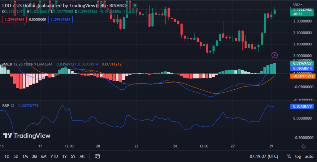 LDO/USD chart (source