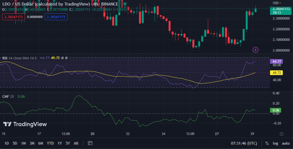 LDO/USD chart