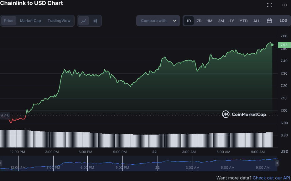 LINK surges as bullish momentum gains strength