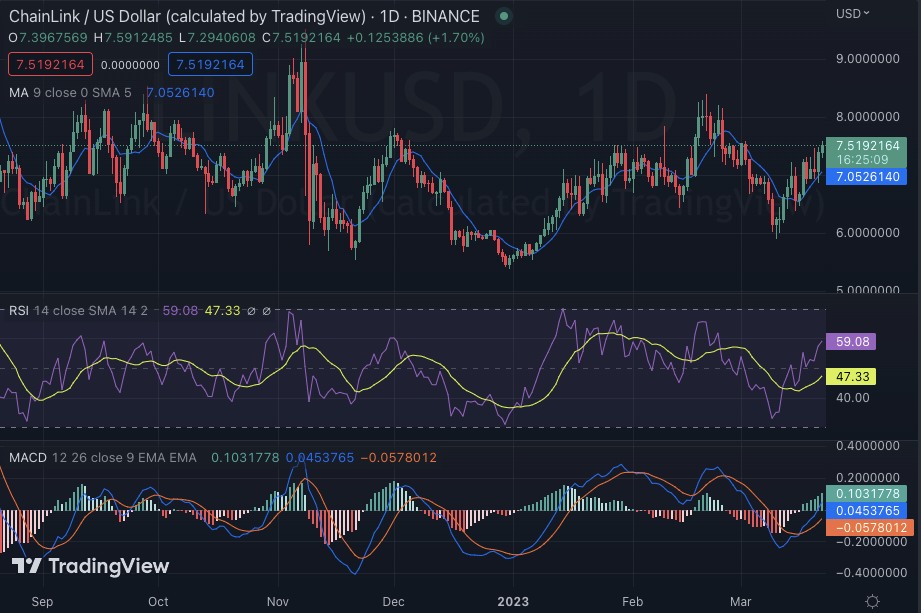 LINK/USD 1-day price chart