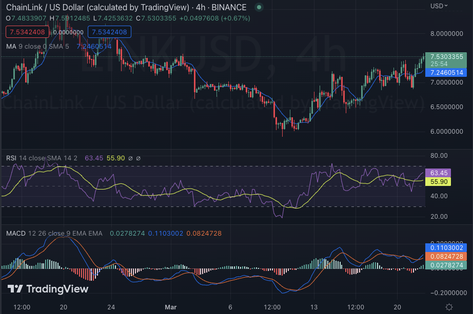 LINK/USD 4-hour price chart