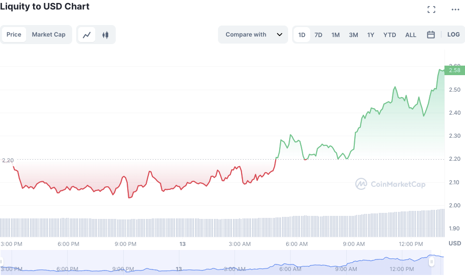 Impressive Gains Propel Bulls to Dominate LQTY Market