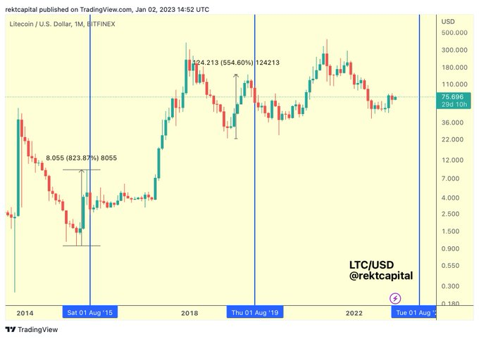 Litecoin / US Dollar 1M