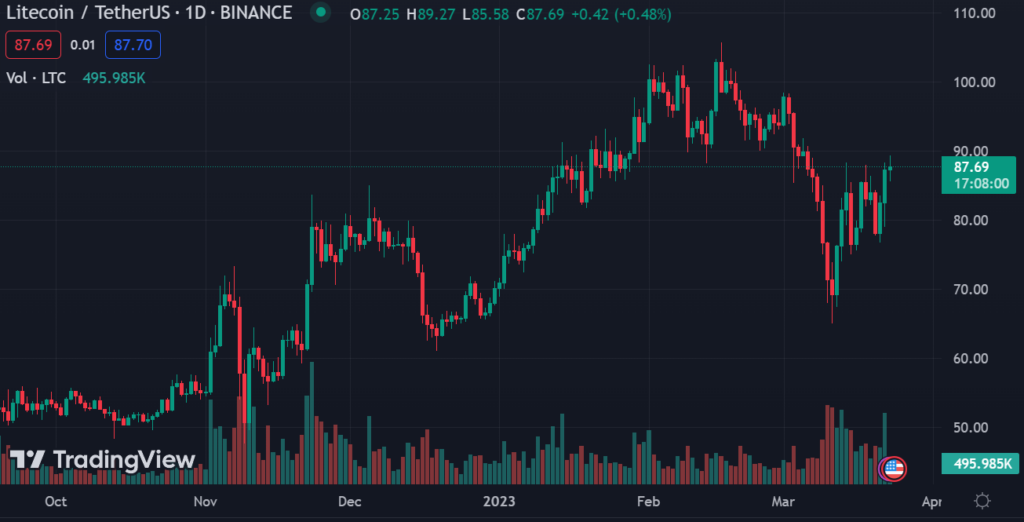 LTC / Tether US 1D