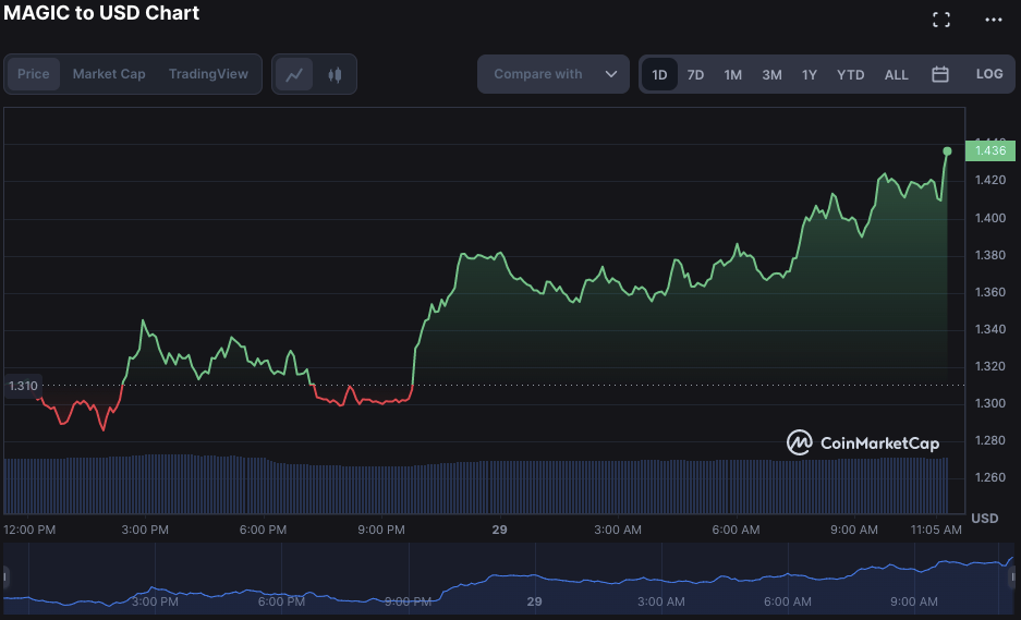 MAGIC/USD daily chart