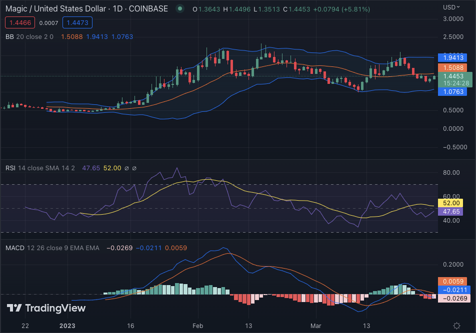 MAGIC/USD 1-day price chart