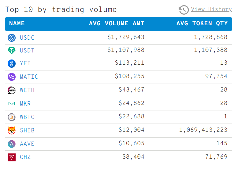 Top 10 cryptos by trading volume among top 100 ETH whales