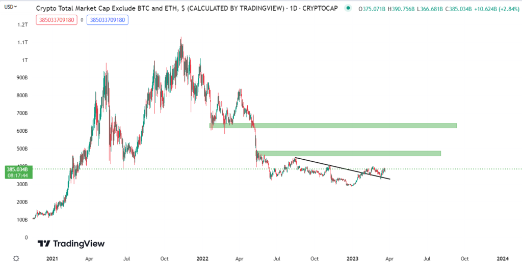 Crypto Total Market Cap Excluding BTC & ETH