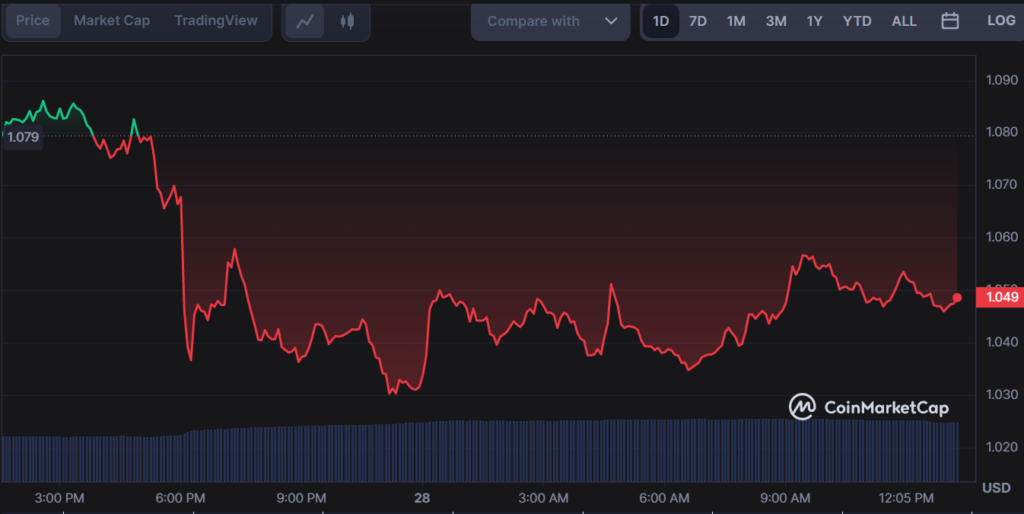 matic-price-chart-coinmarketcap-1024x514-1 MATIC price chart