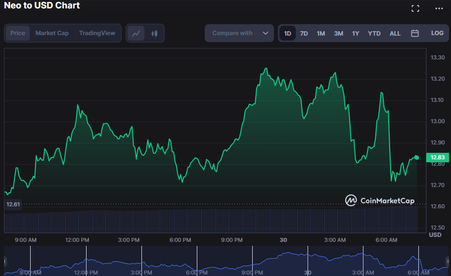 NEO/USD 24-hour price chart