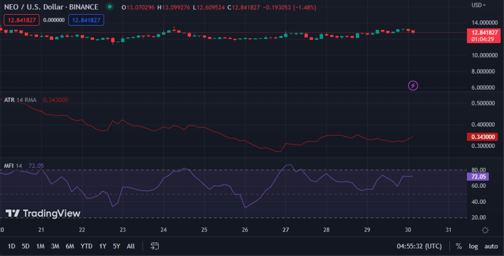 NEO/USD chart