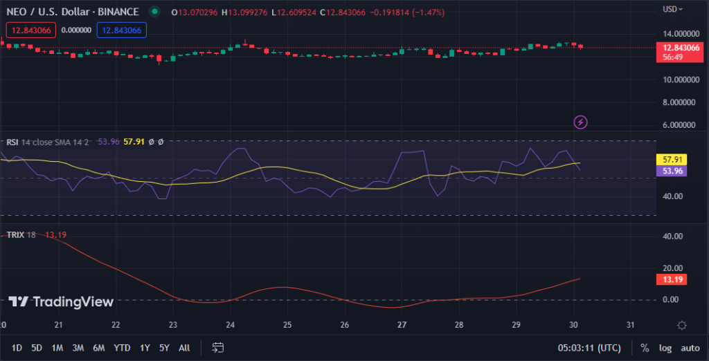 NEO/USD chart