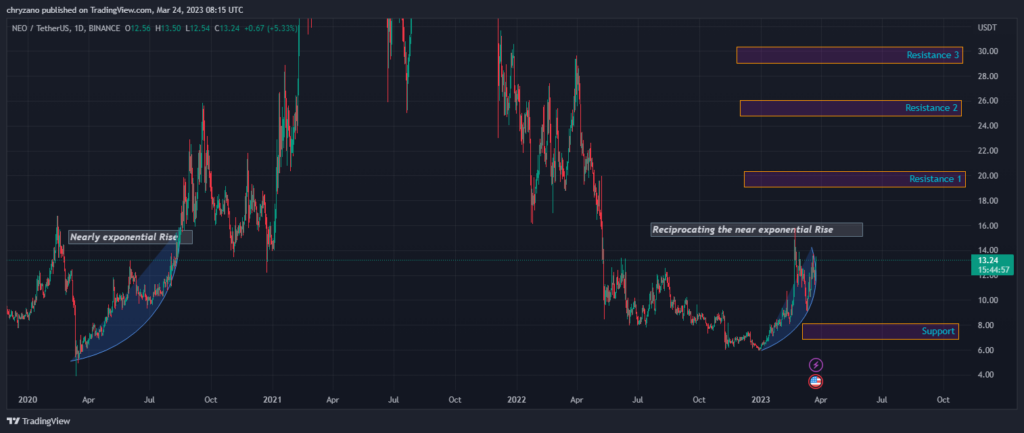 Cryptocurrency pairs: NEO/USDT