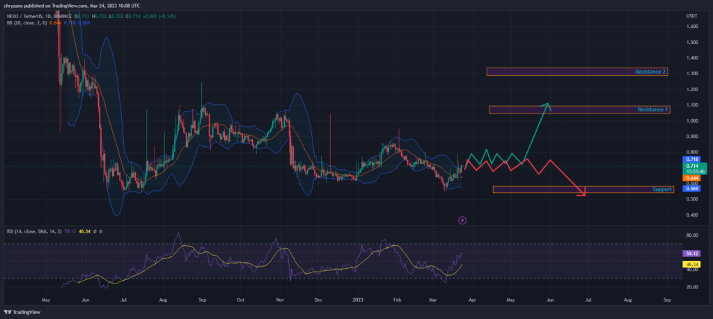 Cryptocurrency pairs: NEXO/USDT