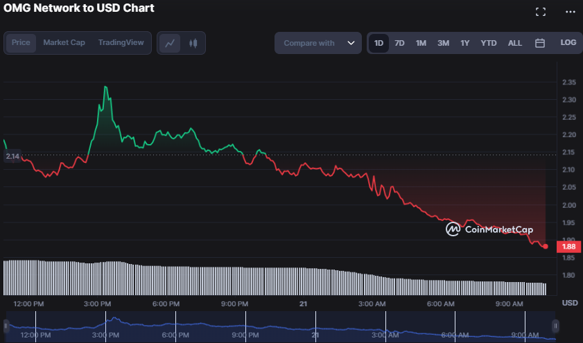 OMG market may see bearish rally; Support May be Tested