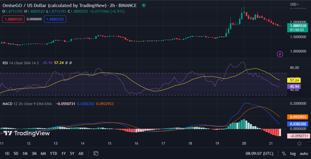 OMG/USD chart