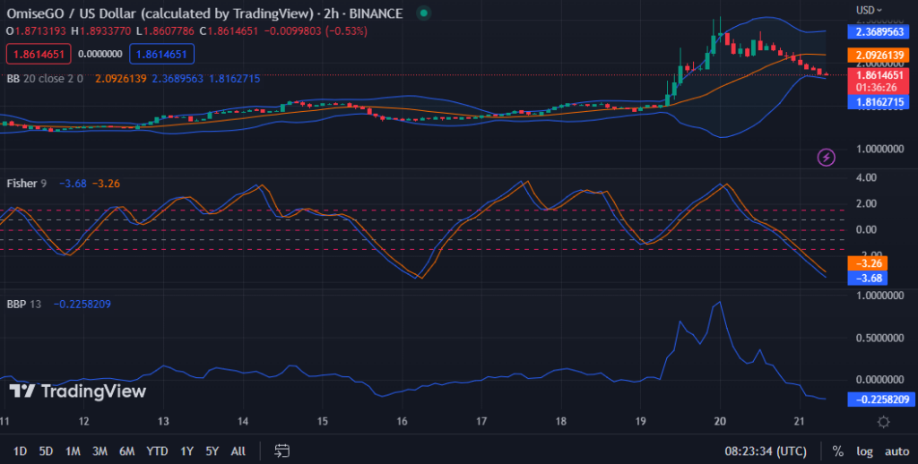 OMG/USD chart