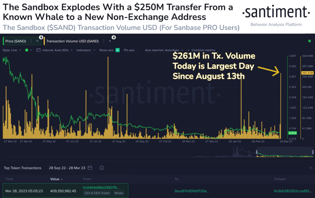 SAND transaction volume