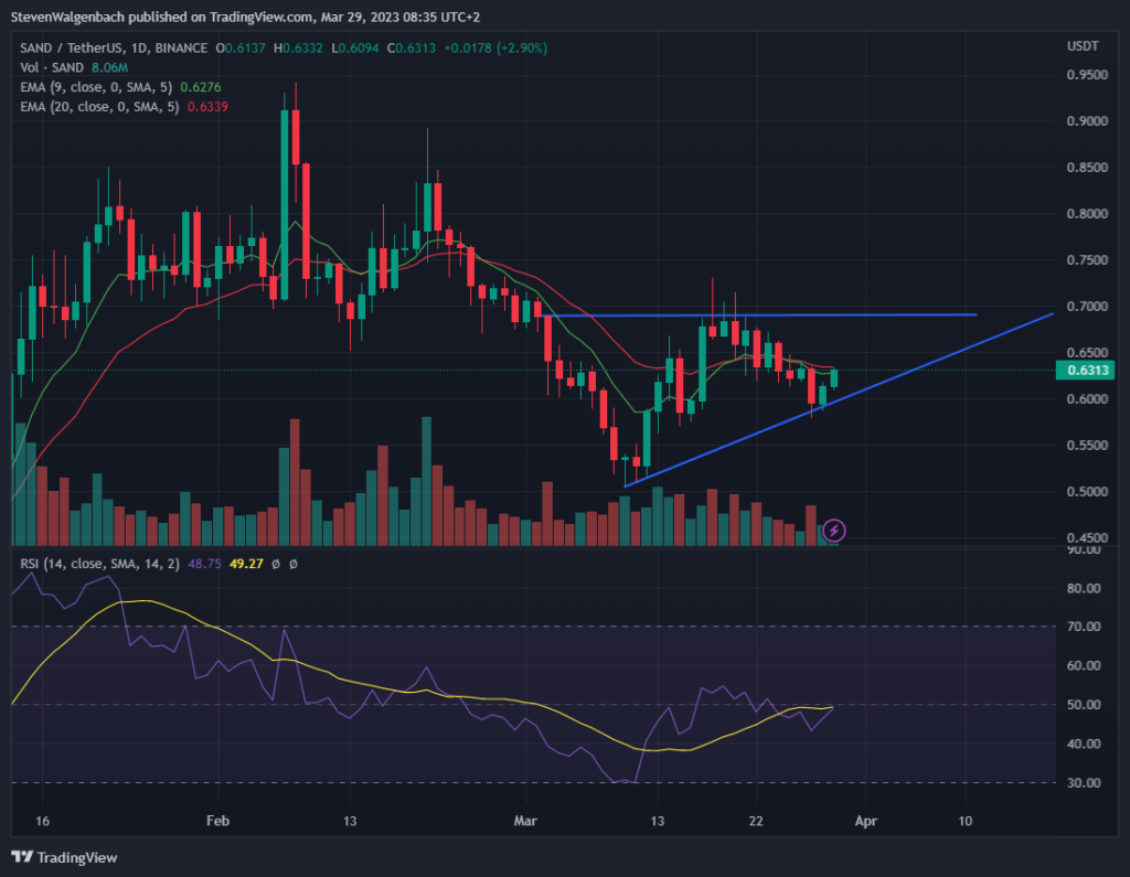 Daily chart for SAND/USDT