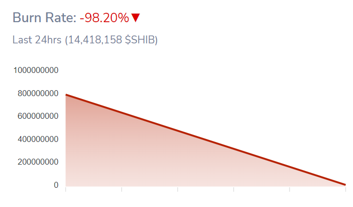 SHIB burn rate