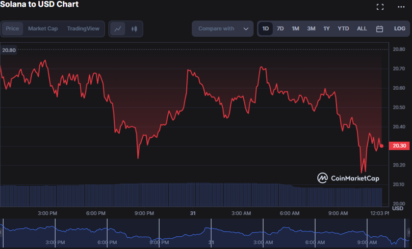 SOL/USD 24-hour price chart