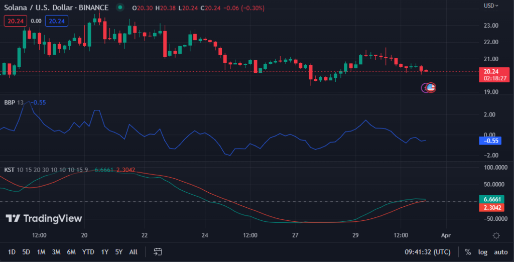 SOL/USD chart