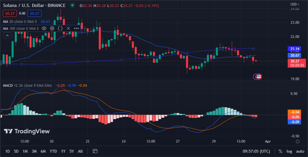 SOL/USD chart