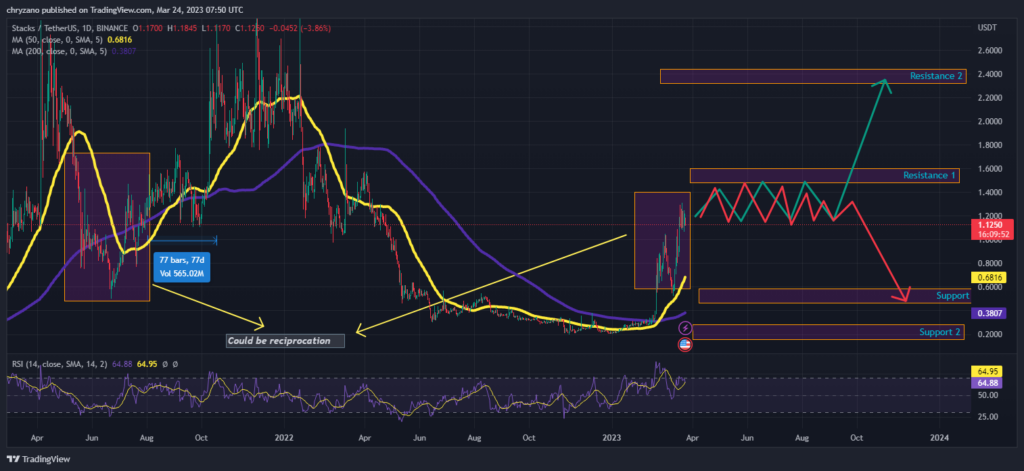 Cryptocurrency pairs: STX/USDT