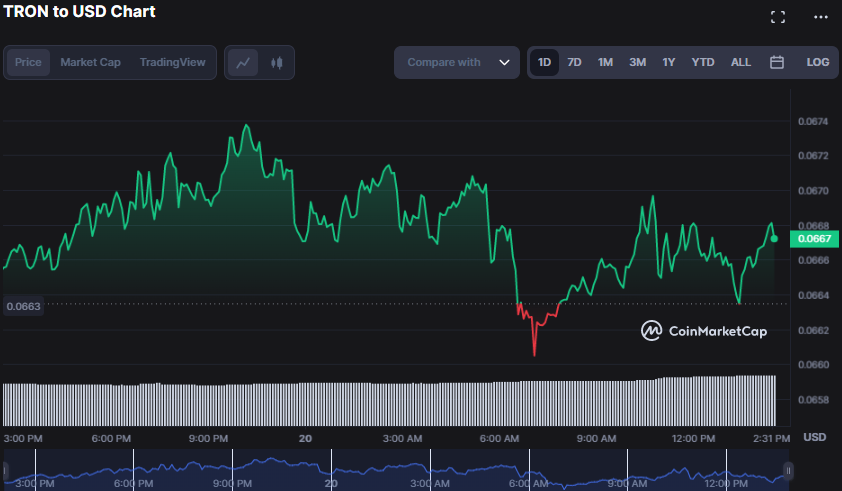 Bullish run ignited by TRON's Golden Cross despite overbought conditions