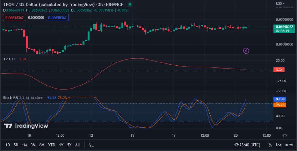 Bullish run ignited by TRON's Golden Cross despite overbought conditions